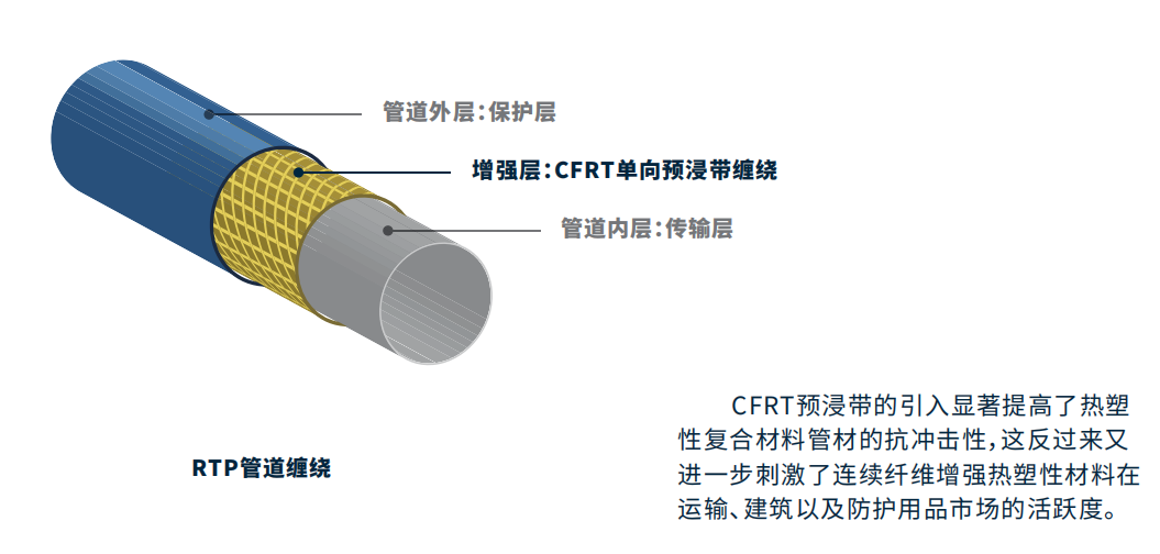使用CFRT連(lián)續纖維預浸帶(dài)增強層RTP優點